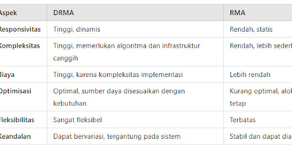 Perbedaan Antara Dynamic Resource Management (DRMA) dan Resource Management Architecture (RMA)