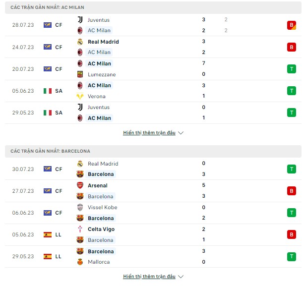 Tỷ lệ  AC Milan vs Barcelona, 10h ngày 2/8-Giao hữu  Thong-ke-1-8