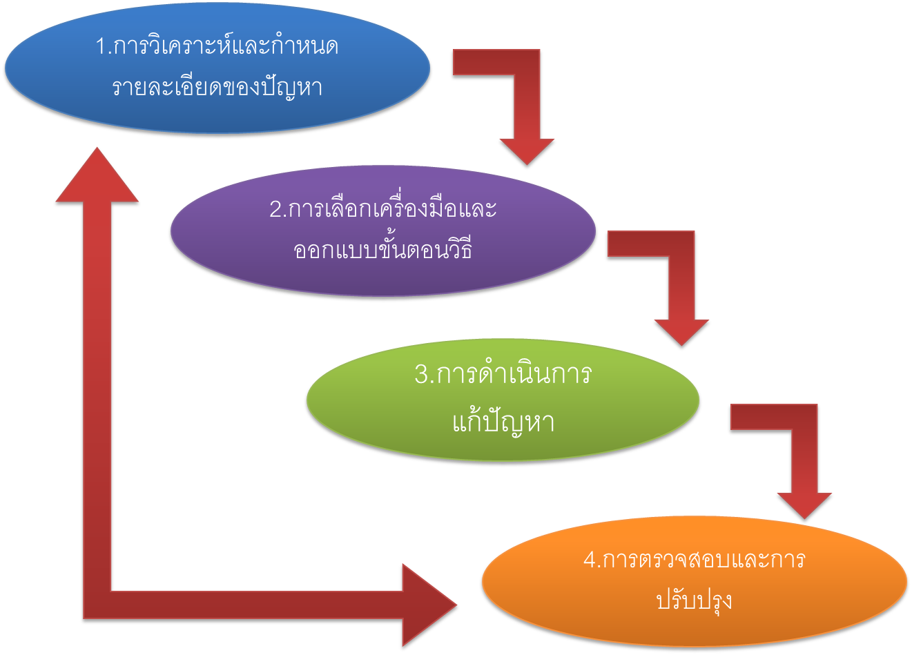 ผลการค้นหารูปภาพสำหรับ การตรวจสอบและปรับปรุงวิธีการ