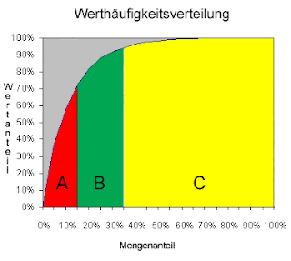41+  Listen von Abc Analyse Beschaffung? Wie man beim tanken sparen kann.