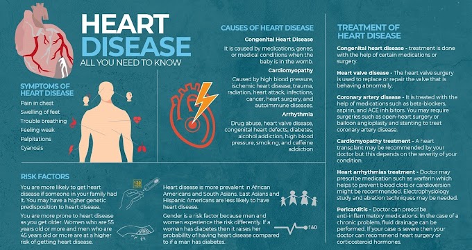 HEART DISEASE: TYPES, CAUSES, SYMPTOMS, RISK FACTORS, PREVENTING & MANAGING HEART DISEASE