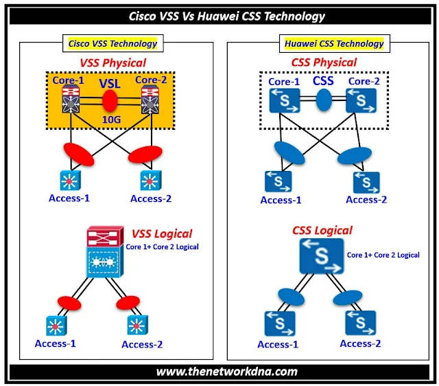 Cisco VSS Vs Huawei CSS Technology