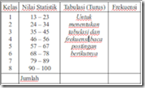 tabel distribusi frekuensi