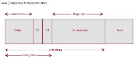java memory management and garbage collection