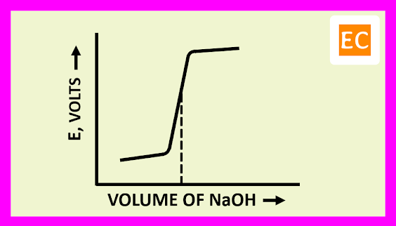 The plot of E against the volume of titrant NaOH