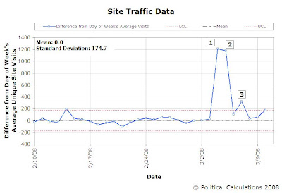 Political Calculations Difference in Average Days Unique Visits, 10 Feb 2008 to 10 Mar 2008