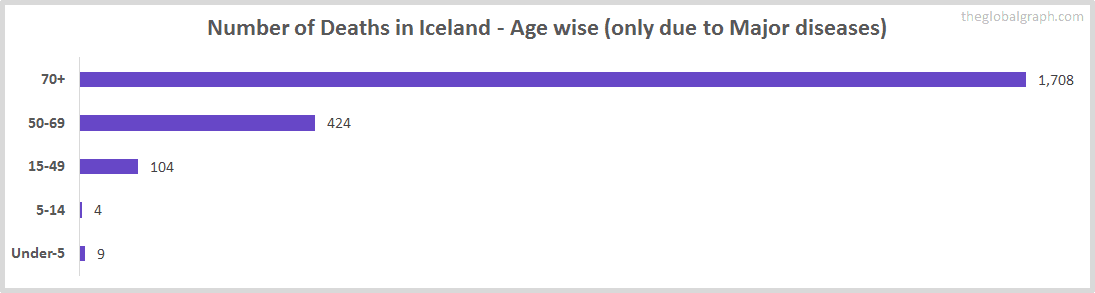 Number of Deaths in Iceland - Age wise (only due to Major diseases)