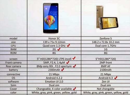 Asus Zenfone 5 vs. Huawei Honor 3C