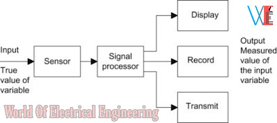 Block Diagram of Instrumentation