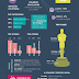 [News] Dados do Oscar nas mídias sociais dos cariocas