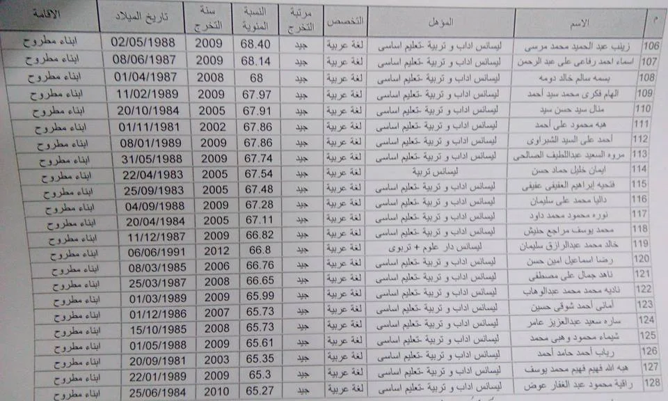 اسماء المعينين بوظائف التربية والتعليم لجميع التخصصات " لغة عربية - رياضيات - علوم - حاسب الى - انجليزى - لغة فرنسية - المجالات وتربية رياضية  - تربية فنة ومسرحية" 