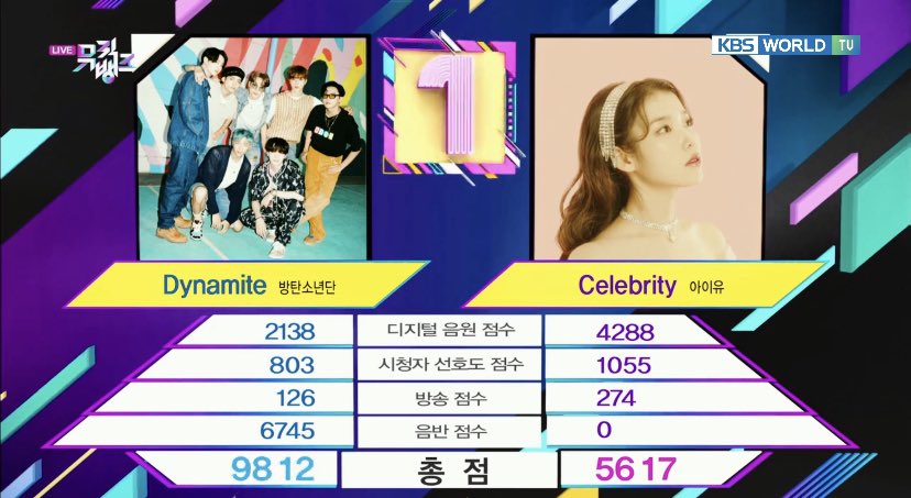 Bulletproof Boy Scouts group is ahead of IU in 'Music Bank' tweaked won the first place.