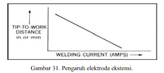  Ekstensi elektroda Las MIG