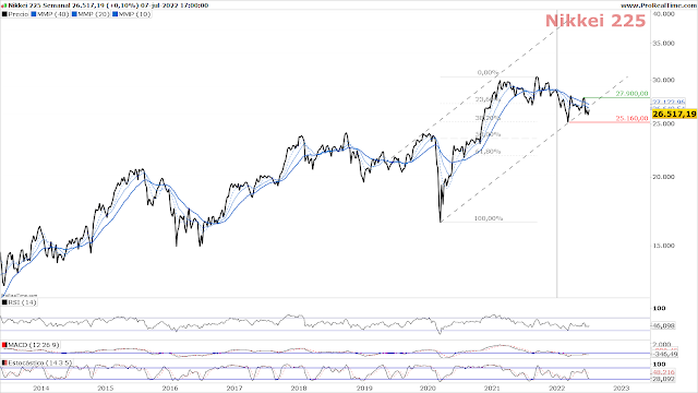 Chart NIKKEI 225