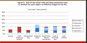 Dairy waste by country