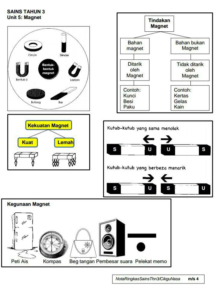 Nota Ringkas Sains Tahun 3 (KSSR) - Kickstory.net