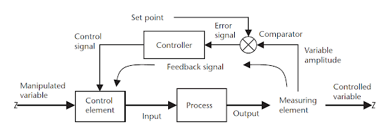 Closed Loop Control System