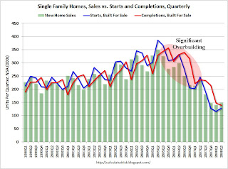 Single Family Starts, Sales, Completions Quarterly by Intent