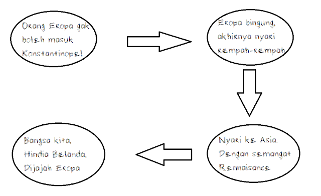 Butterfly effect, karena konstantinopel ditutup oleh Turki Usmani