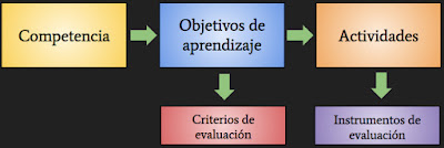 Los objetivos de aprendizaje