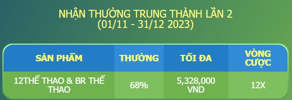 Thưởng kép thể thao 12BET 8,328,000 vnđ Lan%202