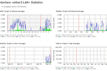 Cara memantau Traffic Jaringan menggunakan Tool Graphing di MikroTik