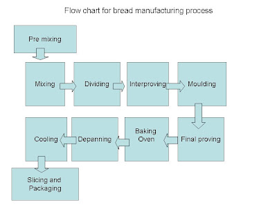 flow chart of bread manufacturing , process flow chart for bread manufacturing process,bread making process