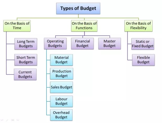  Types of Budget