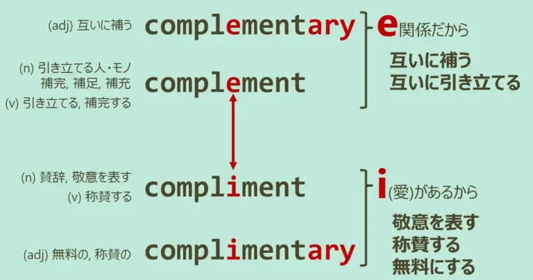 complement, complementary, compliment, complimentary, スペルが似ている英単語