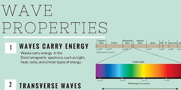 explanation of the key wave properties and concepts, including electromagnetic waves and wave behavior: