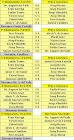 II Campeonato Individual de Ajedrez de Catalunya 1926, listado de emparejamientos
