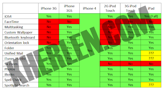 Уг үйлдлийн системийг анх гарсан 1st generation iPhone болон iPod Touch-д 