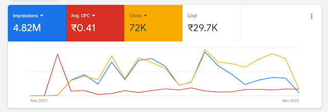 Google Ads campaign overview