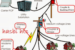 Jaringan Internet Murah Via Kabel Listrik PLN