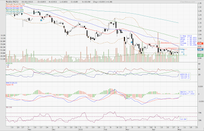 Noble Group Technical Chart 2015-05-05 sgshareinvestor.blogspot.com