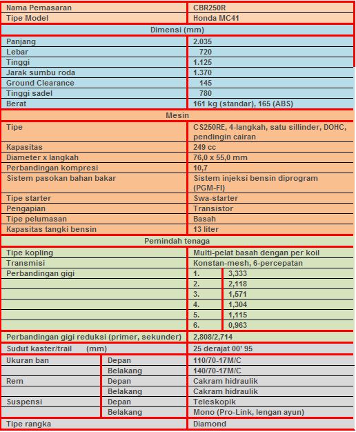 Gambar Spesifikasi Dan Harga Honda CBR 250RR  Jual Jasa 