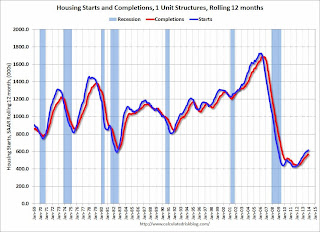 Single family Starts and completions