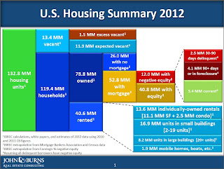 Burns Housing Market Summary