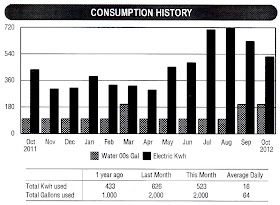 Residential Consumption History - 10/11-10/12 - Jacksonville, FL