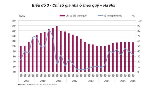 Quý II/2016: Giao dịch nhà đất tại Tp.HCM và Hà Nội đều giảm