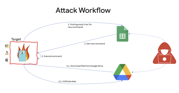 Google Uncovers APT41's Use of Open Source GC2 Tool to Target Media and Job Sites