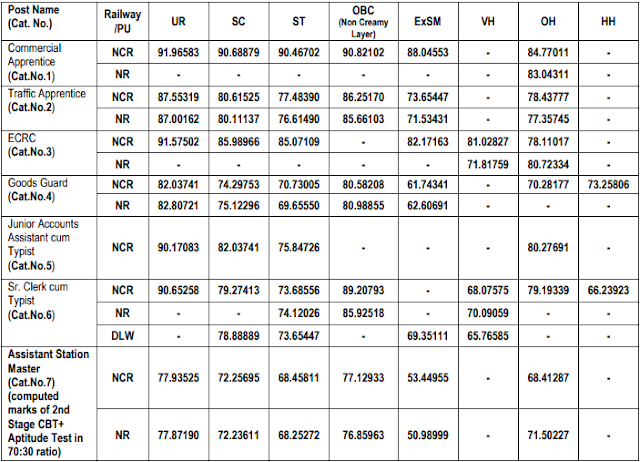 RRB NTPC Final Result Declared