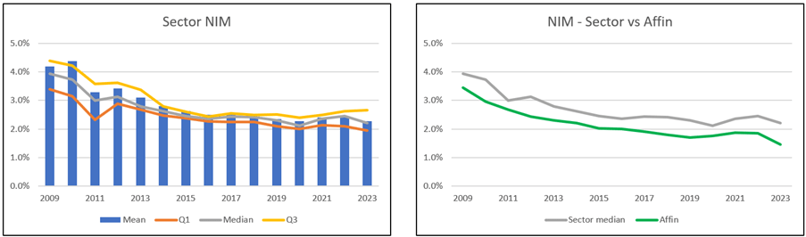 Affin Chart 3: Net Interest Margins