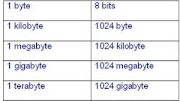 Unidades de almacenamiento (bit, byte...)