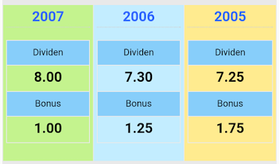 Dividen, Bonus, Pengagihan pendapatan, ASB, Amanah Saham Bumiputera, Pelaburan, kewangan,