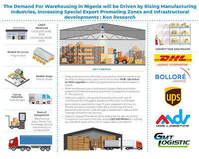 Nigeria warehousing Market