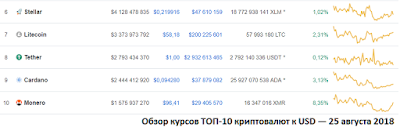 Обзор курсов ТОП-10 криптовалют к USD — 25 августа 2018