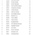 HPSSSB Declared Result of Superintendent Divisional Accounts (Code= 434) and Lineman (Code=428)