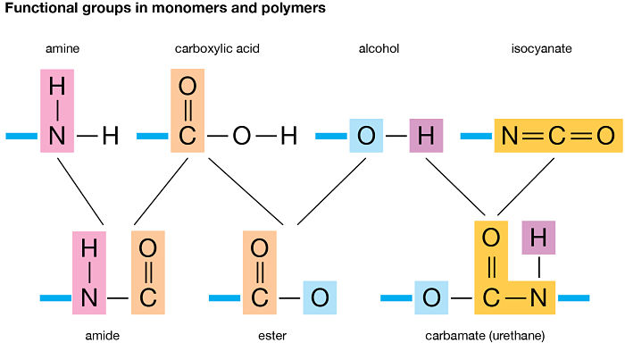 Grupos funcionales en monómeros y polímeros