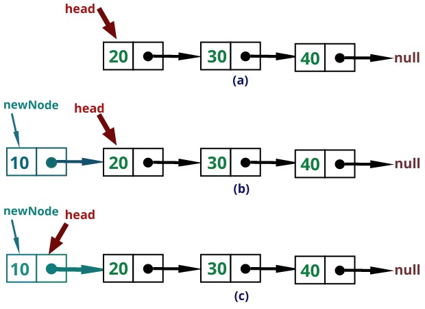 Insert a node at the head of a singly linked list